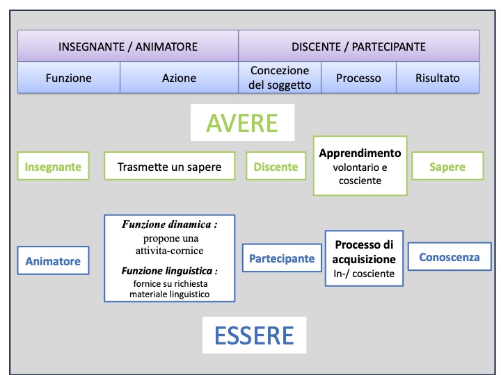 Avere e essere