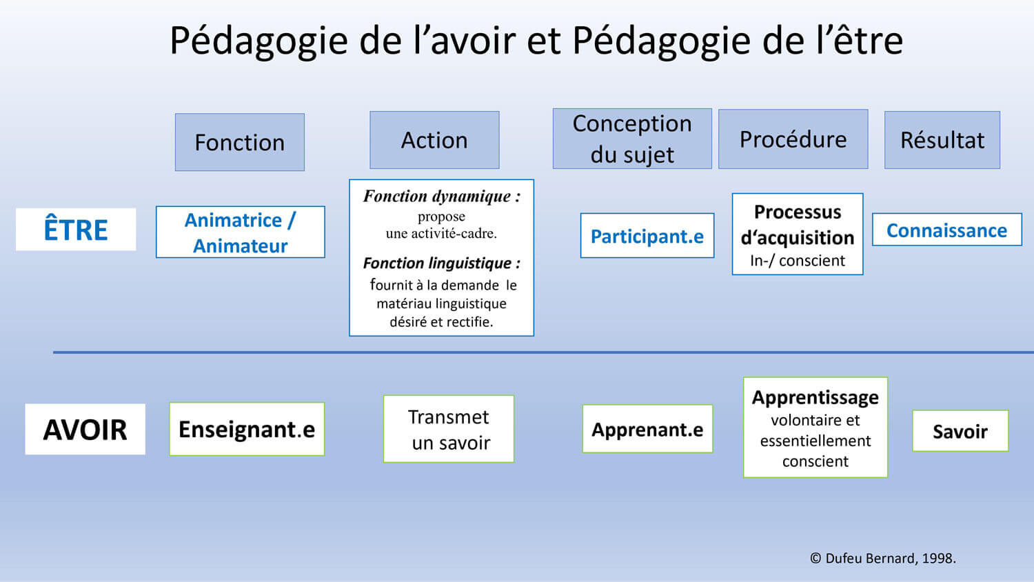 Avoir et etre en pedagogie