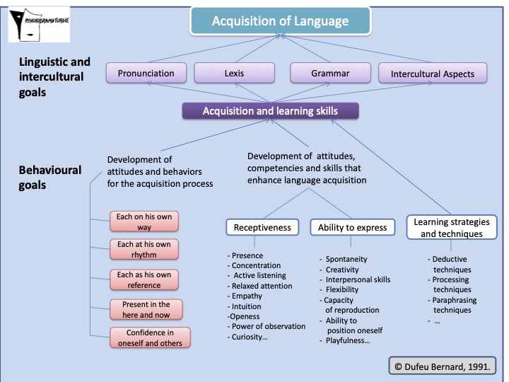 Concept of Language Acquisition