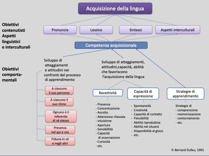 Concezione del apprendimento