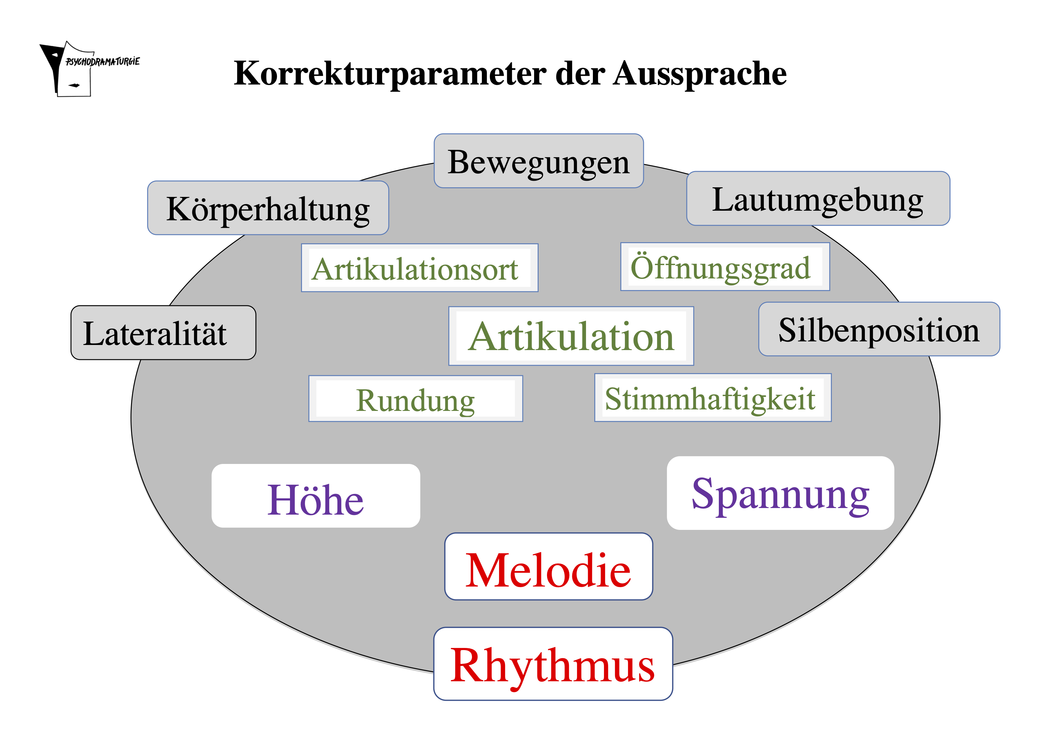 Ellipse der Korrekturparameter 2 Farbe