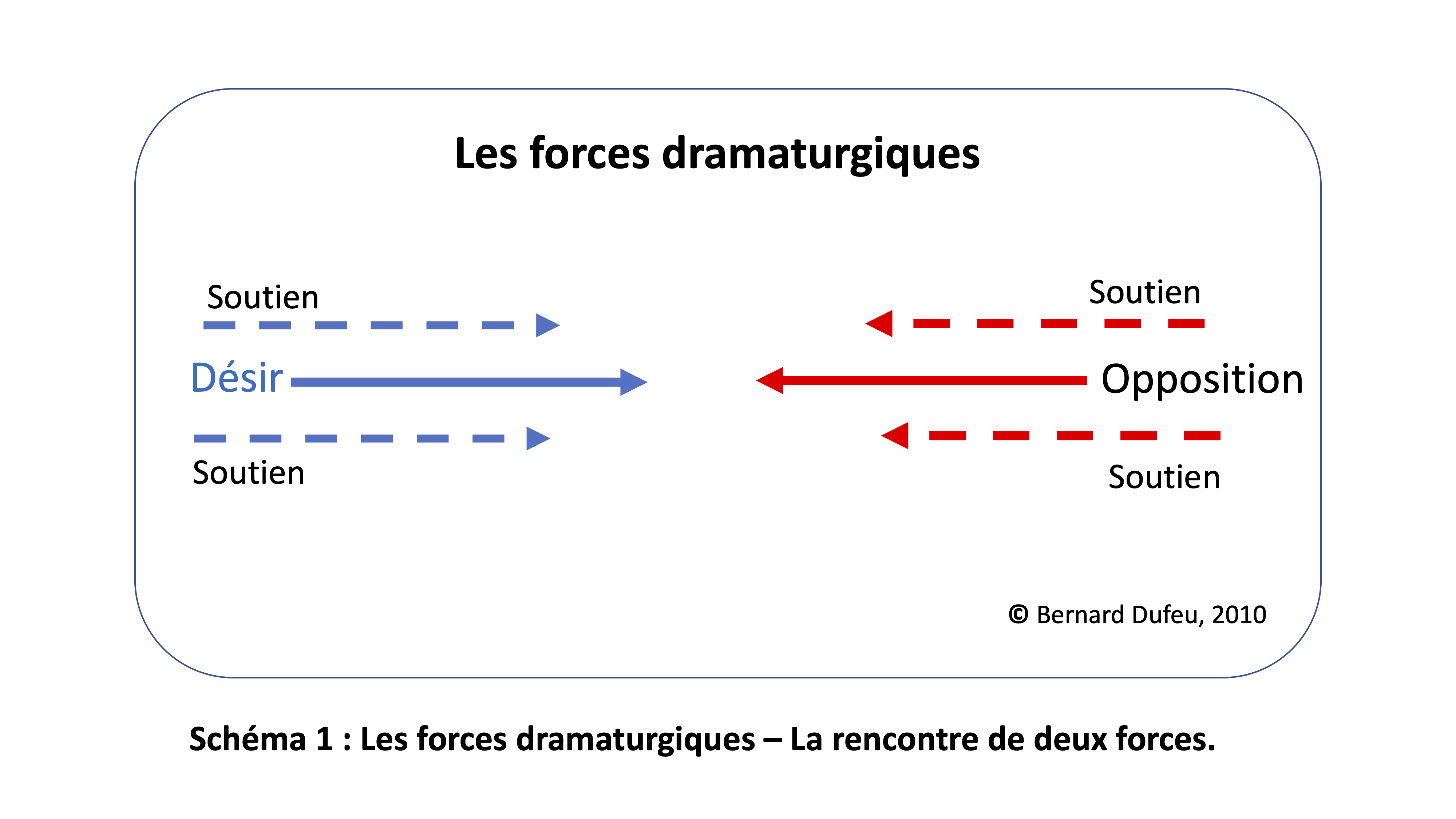 Forces dramaturgiques 1