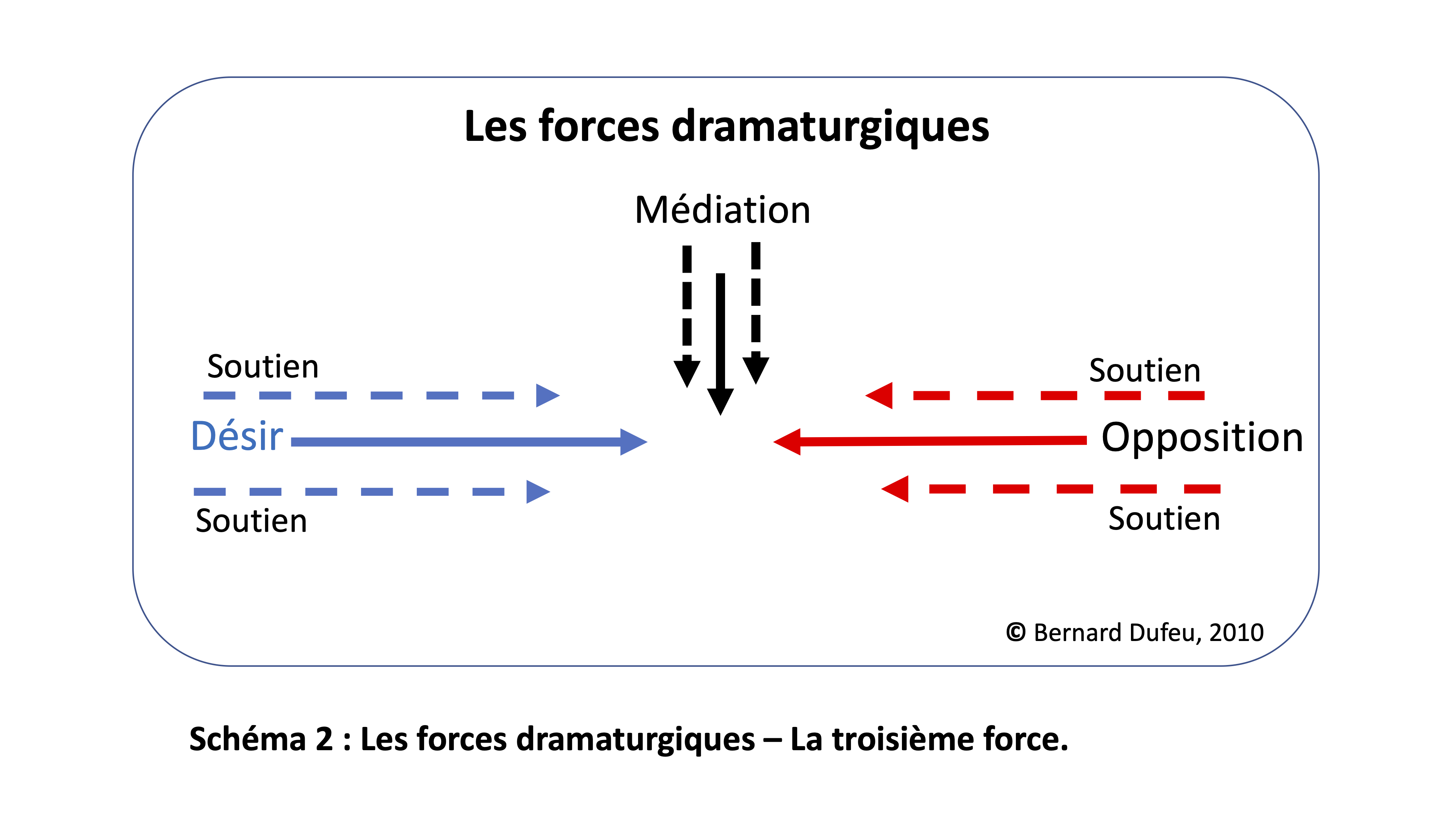 Forces dramaturgiques 2