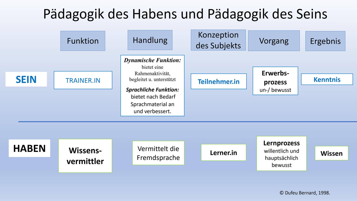 Haben und Sein in der Pädagogik