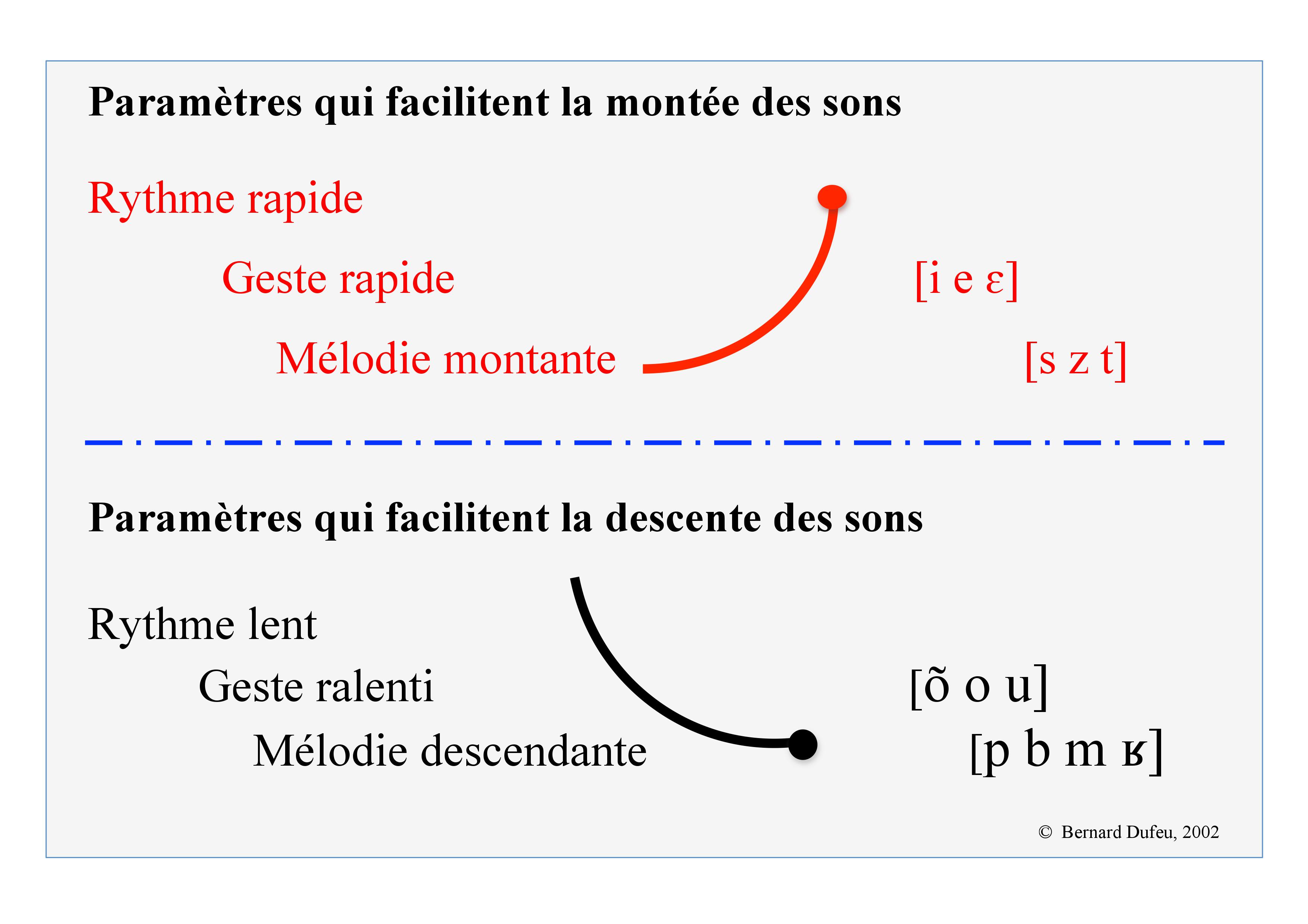 Paramètres montée descente cadré