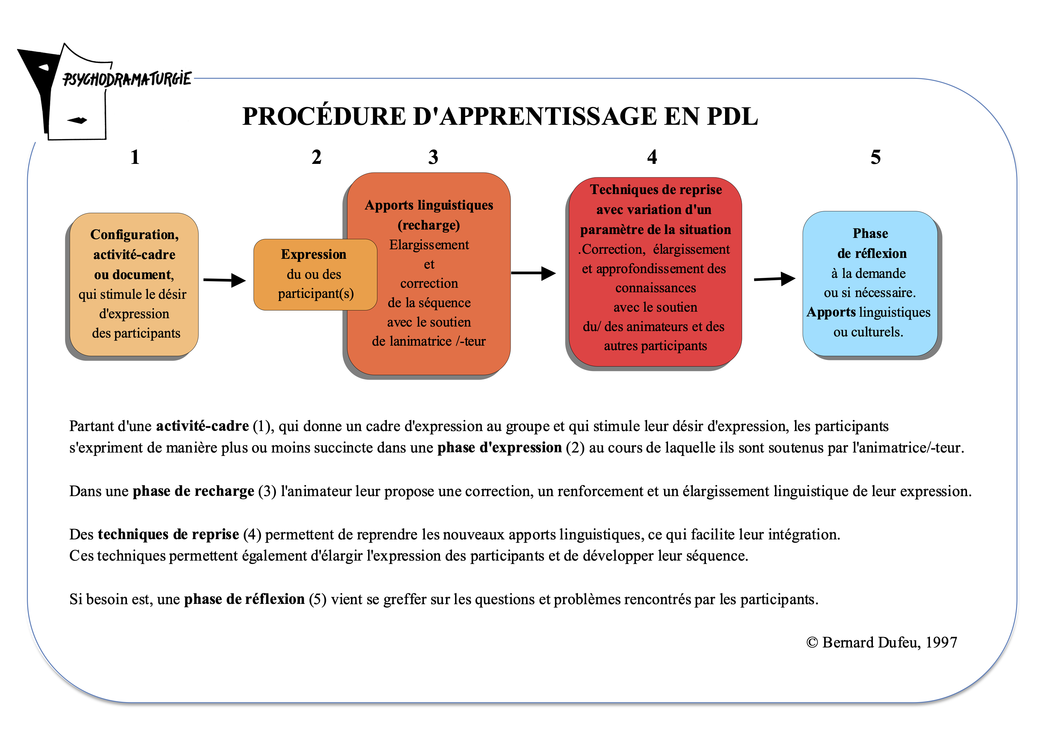 Procédure dapprentissage en PDL C20