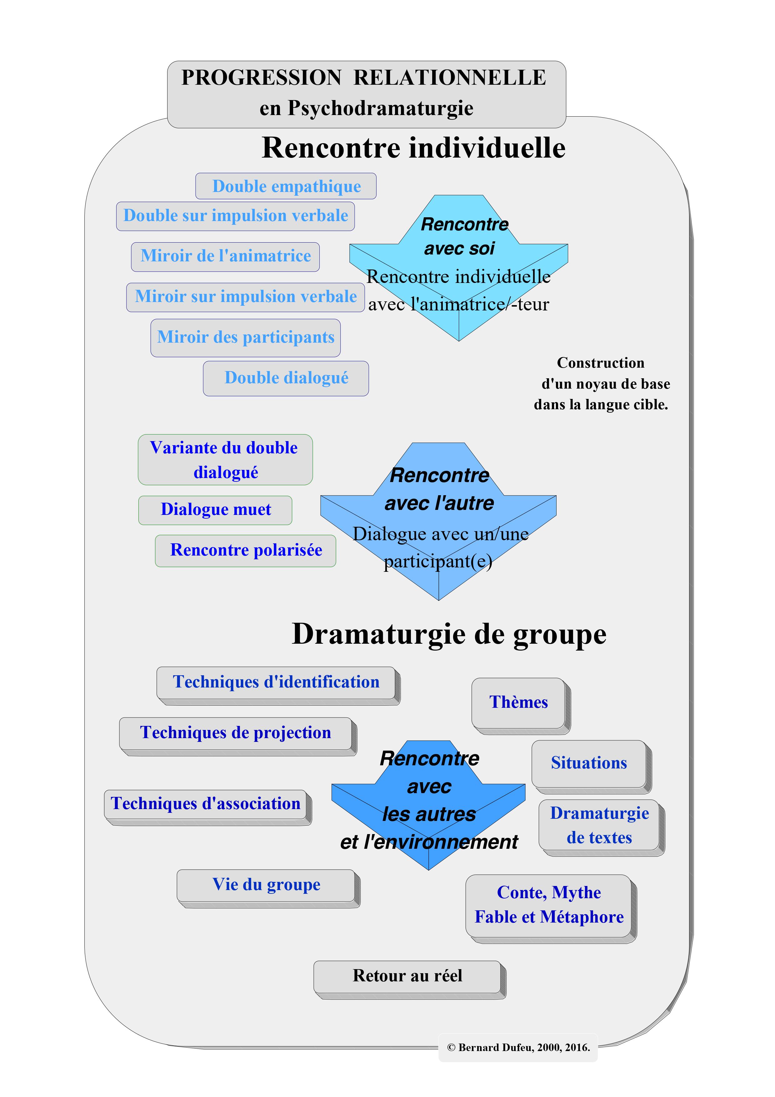 Progression relationnelle 2022