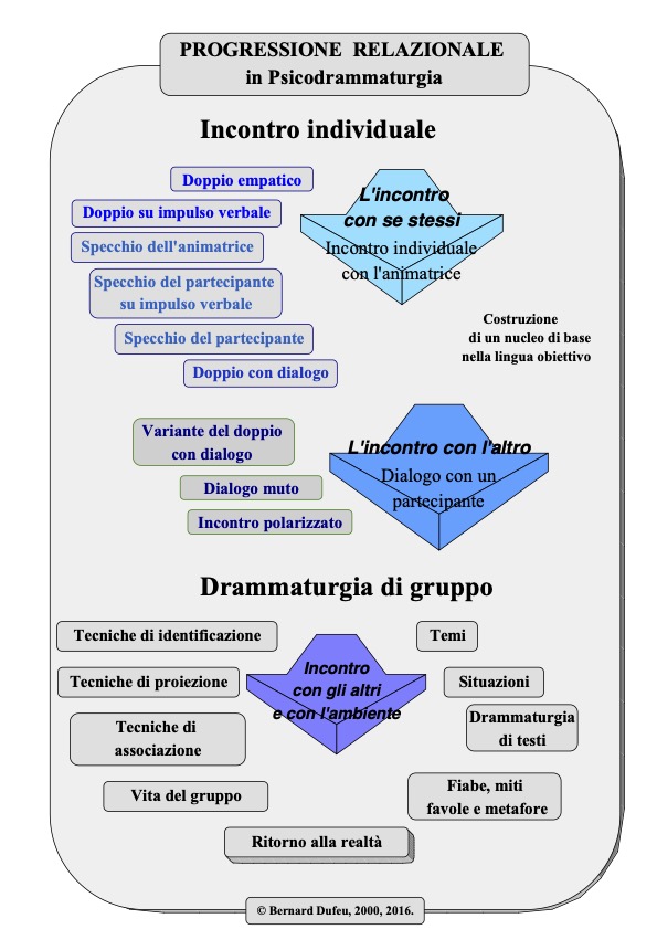 Progressione relazionale italien