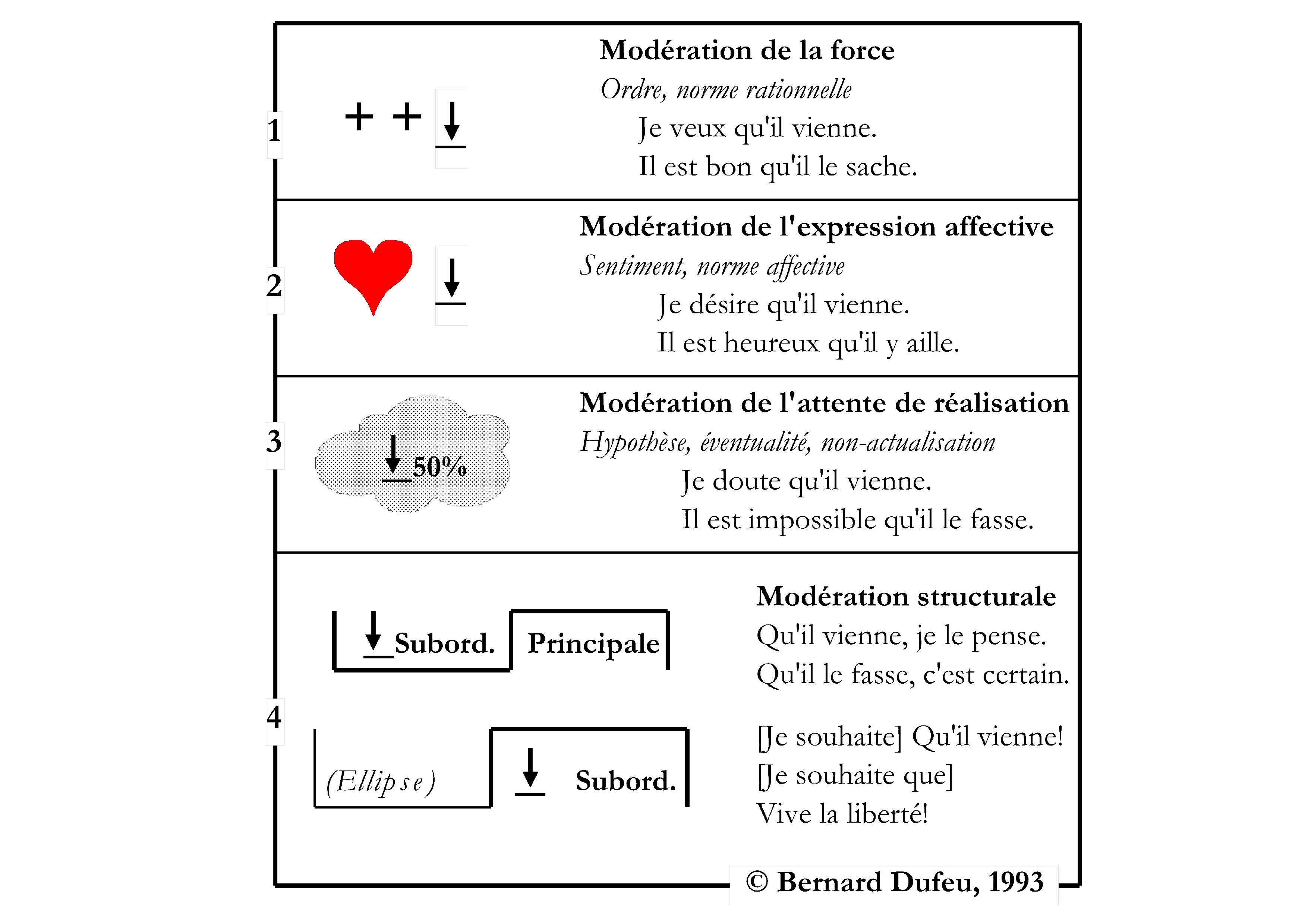 Subjonctif Tableau 1