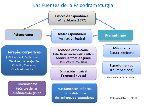 Fuentes de la Psicodramatur