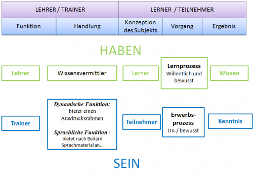 Haben und Sein