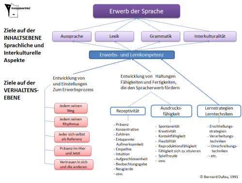 Konzeption des Spracherwerb