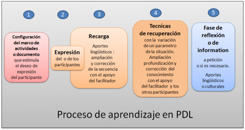 Proceso de aprendizaje en PDL