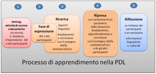 Processo di apprendimento