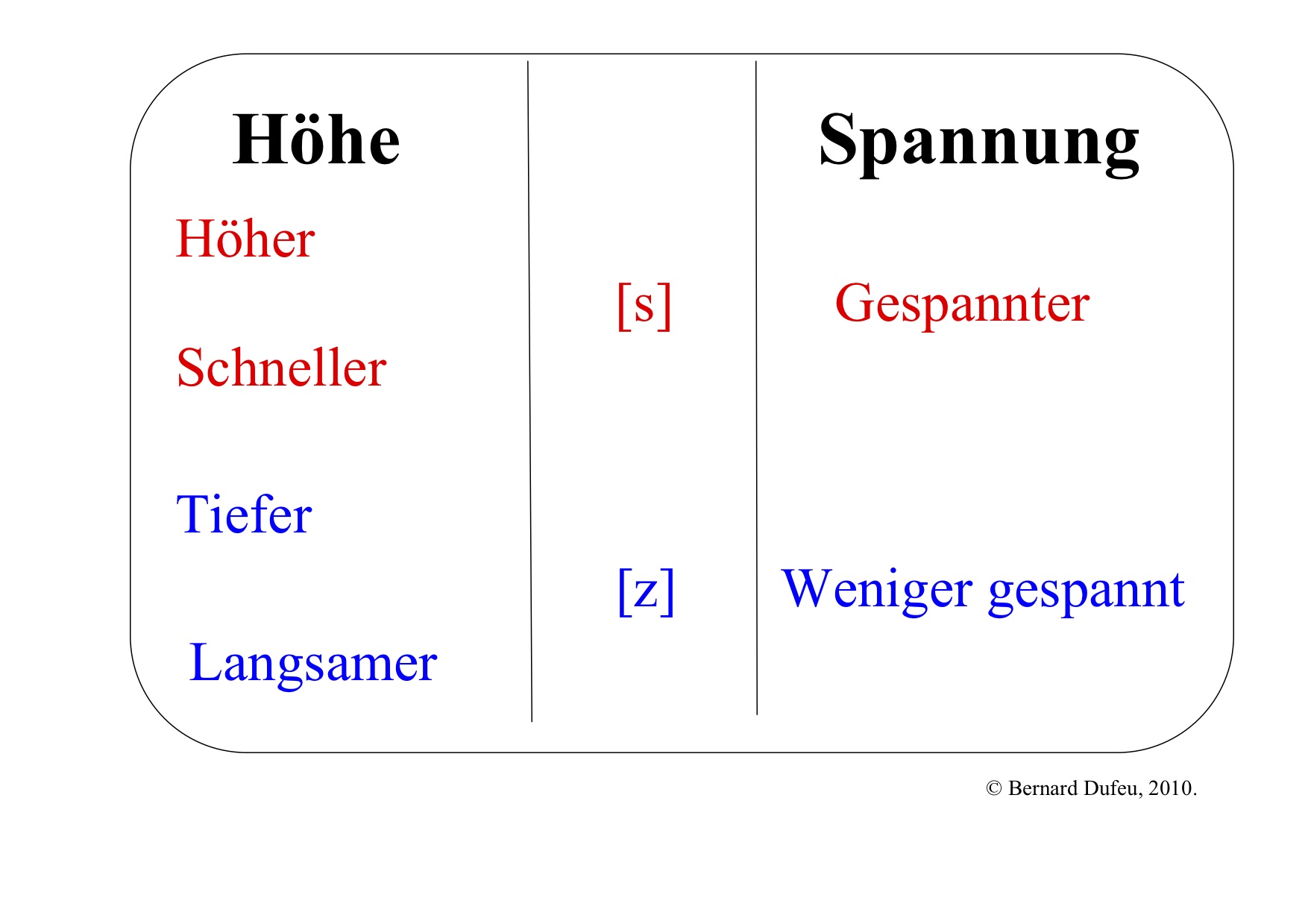 s z Spannung Höhe