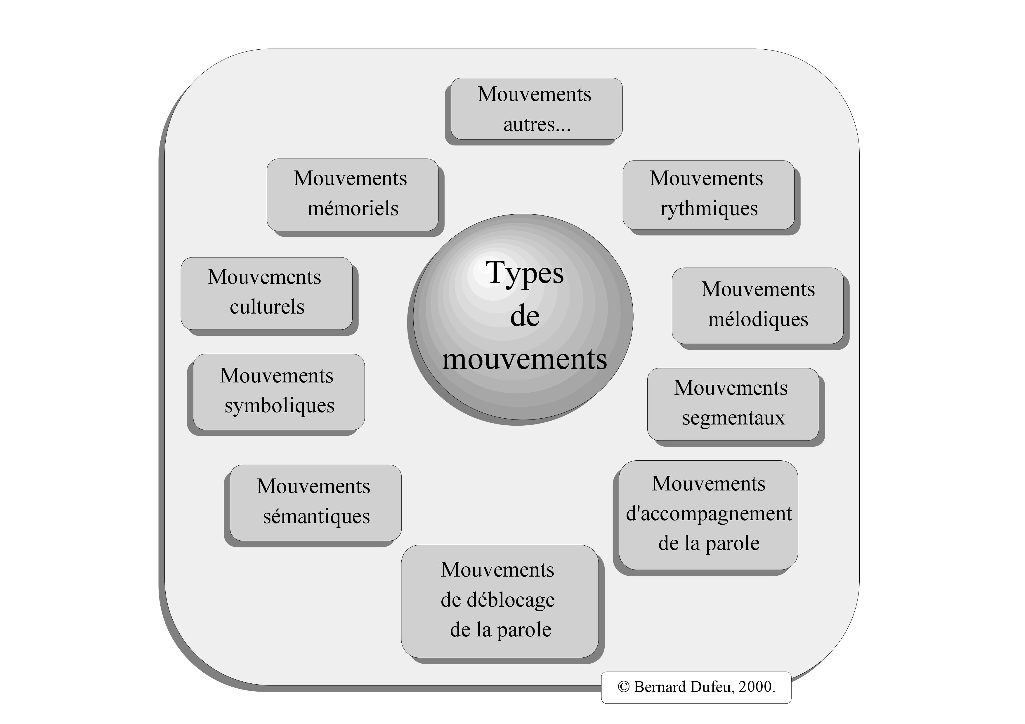 Mouvement schéma