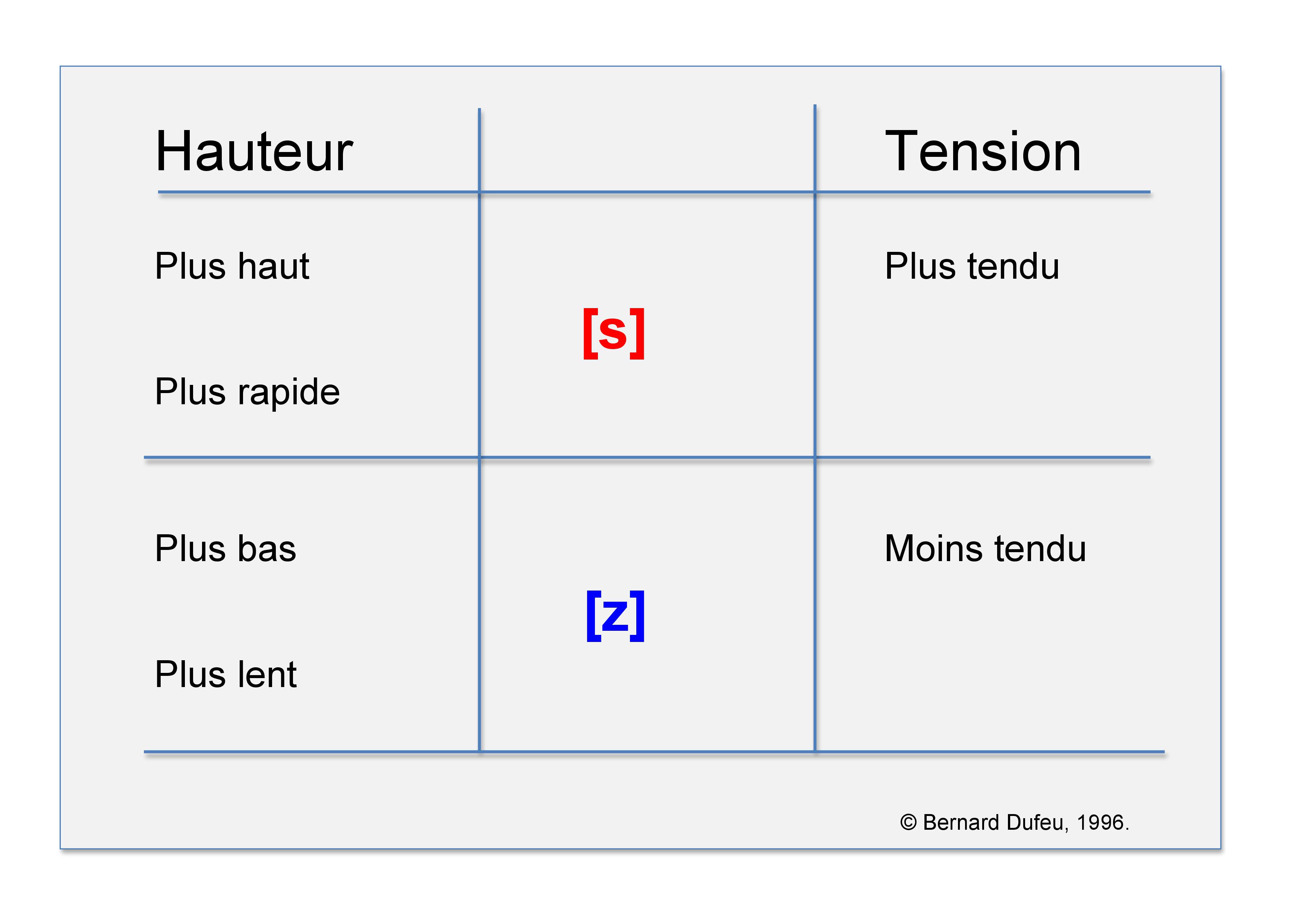 s z hauteur tension carre